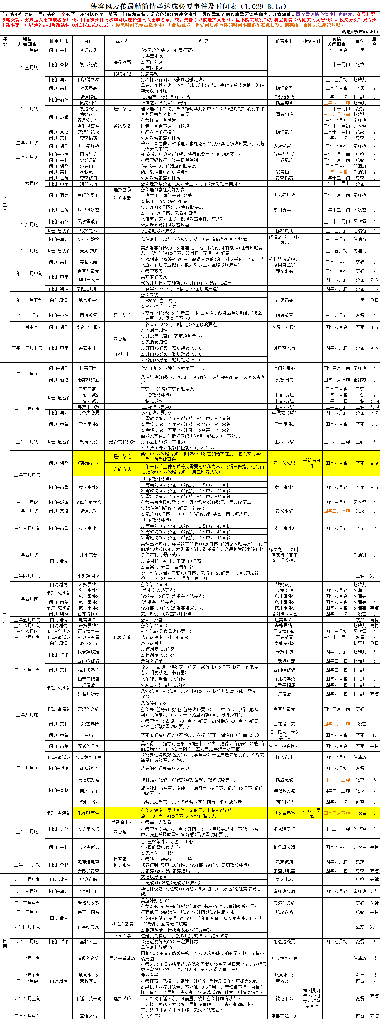 侠客风云传风吹雪攻略时间表侠客风云传，风吹雪攻略指南-第2张图片